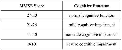 mmse score chart.